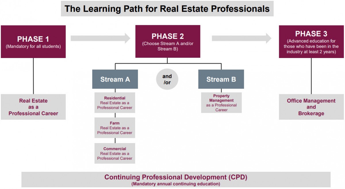 course 1 real estate as a professional career pdf
