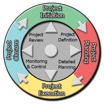 method123 project management methodology pdf