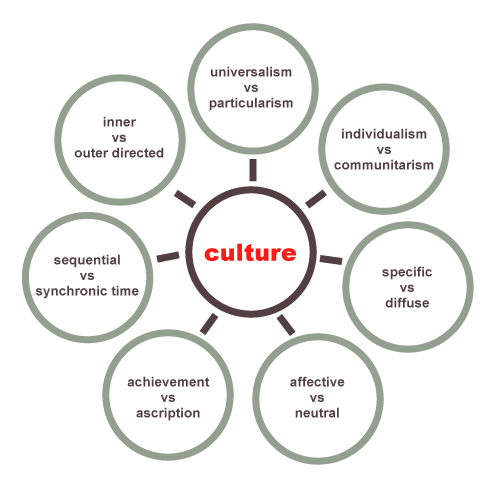 theory of culture change pdf